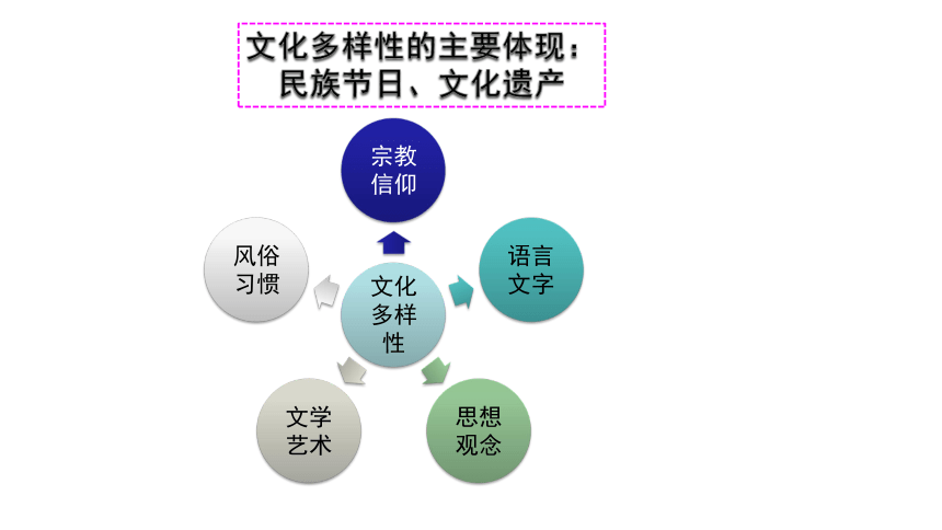 河南登封外国语高级中学2018-2019学年高二文化生活3.1世界文化的多样性 （共39张PPT)