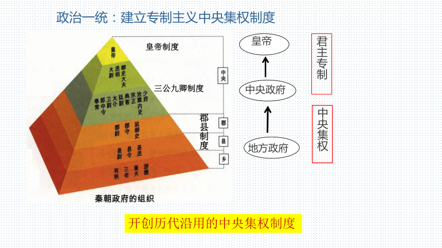 纲要（上）第一单元 从中华文明起源到秦汉统一多民族封建国家的建立与巩固 课件（22张PPT）