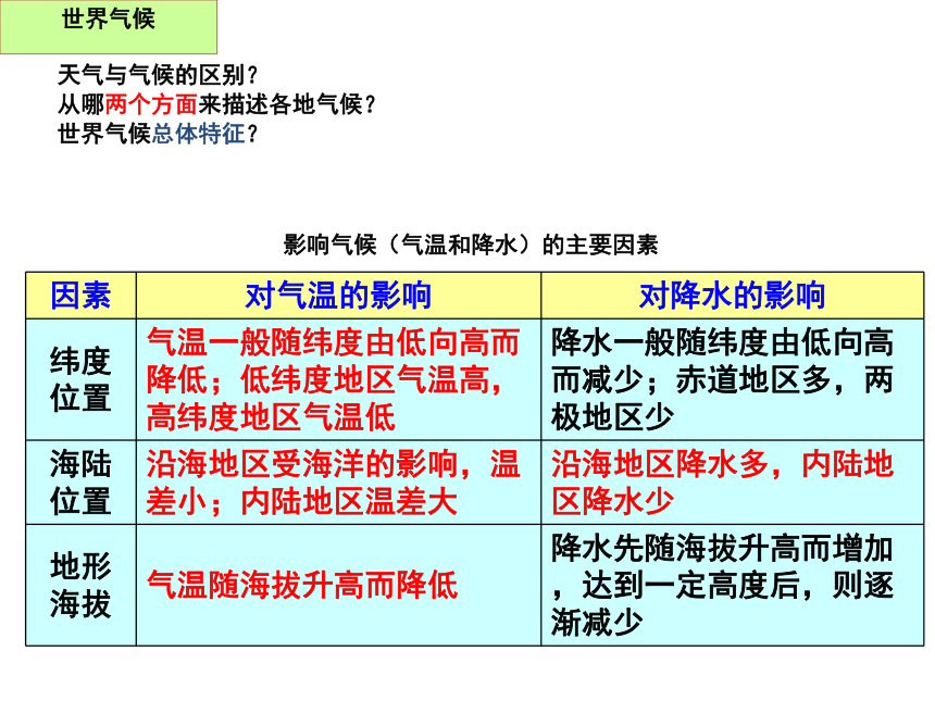 考点2：知道世界主要气候类型名称及其分布 课件（33张PPT）