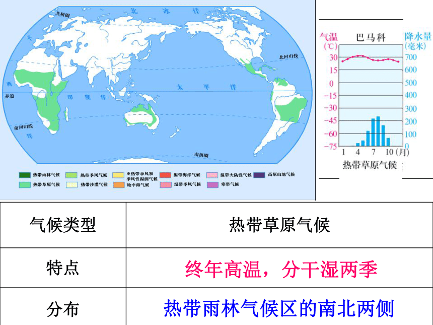 考点2：知道世界主要气候类型名称及其分布 课件（33张PPT）