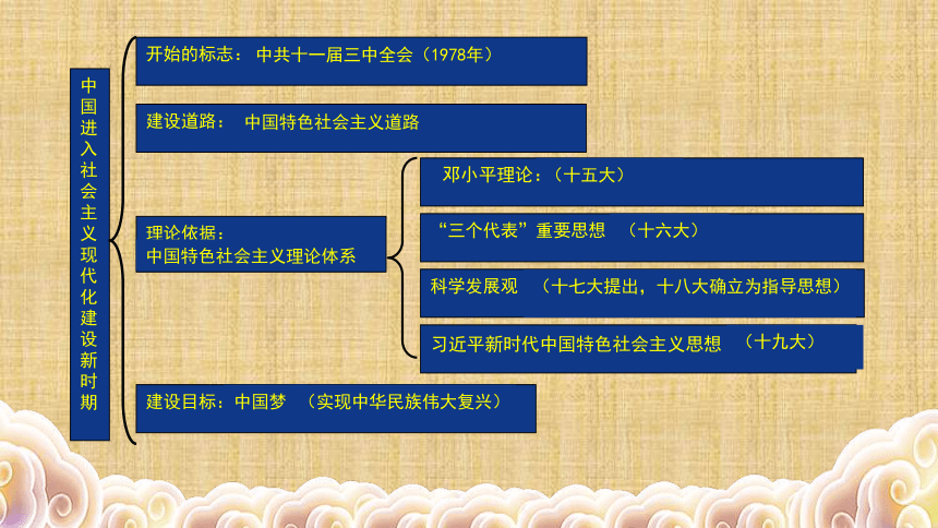 2020年山东济南中考历史二轮专题复习  中国特色社会主义道路课件(36张PPT)