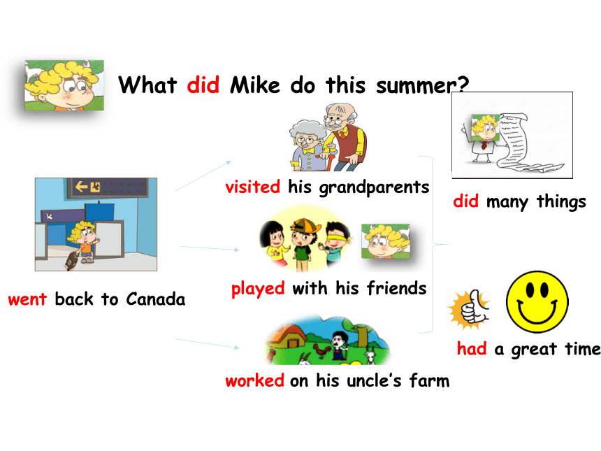 Unit 1 What did you do this summer？ Lesson 1 课件(共12张PPT)