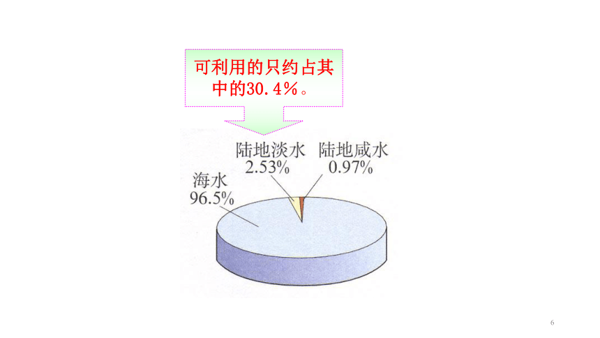 第四单元 自然界中的水 课题1 爱护水资源  课件（共31张PPT）