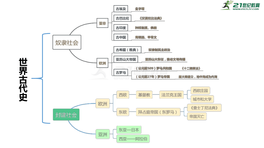 2020年中考历史复习——世界古代史  课件（28张PPT）