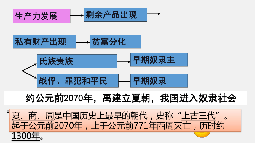 第四课 早期国家的产生和发展 课件