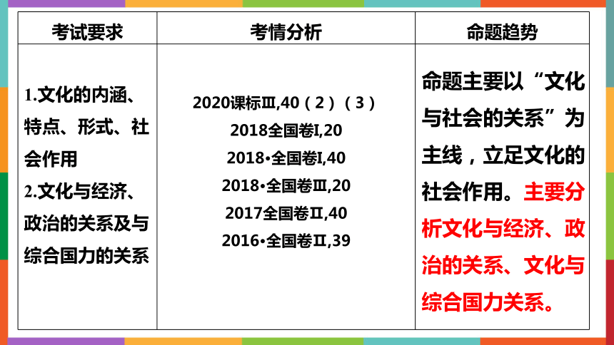 【2021年高考一轮】高中政治必修3 第22课  文化与社会 课件（23张PPT）