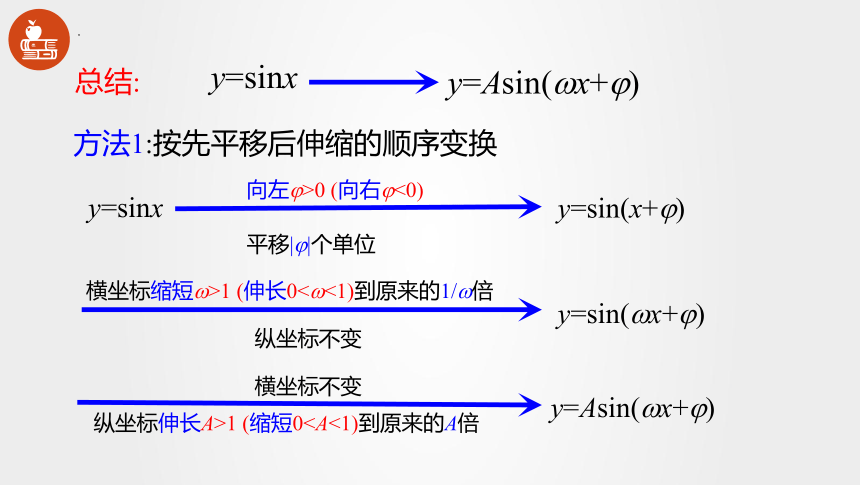 7.3.3函数y=Asin(ωx＋φ)   课件（共25张PPT）