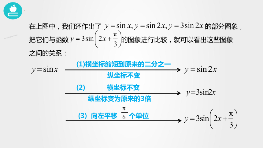 7.3.3函数y=Asin(ωx＋φ)   课件（共25张PPT）