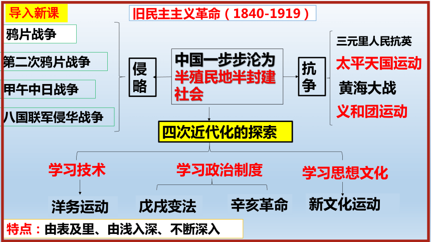 第4课洋务运动和边疆危机 课件