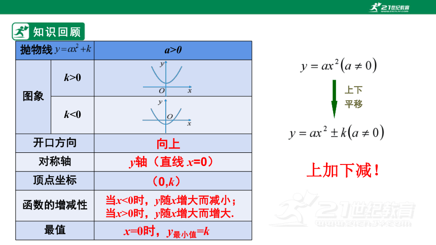 22.1.3 二次函数y=a（x-h）2的图象和性质 课件（25张PPT）
