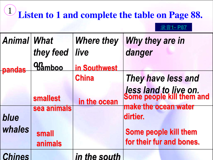Unit 4 Our World Topic 1  what's the strongest animal on the farm ？Section D课件