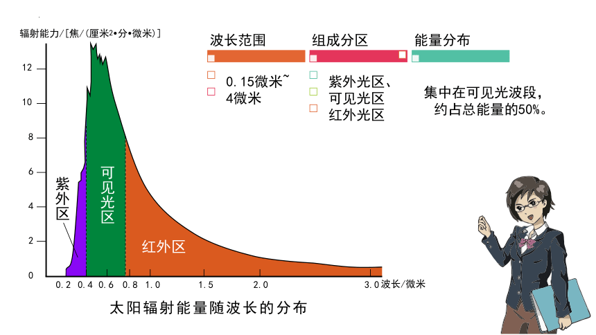 地理湘教版（2019）必修第一册1.2太阳对地球的影响课件（共34张ppt，含视频素材）