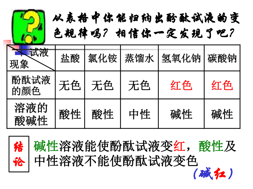 沪教版（上海）化学 九年级上册 3.3 溶液的酸碱性 课件（20张ppt）