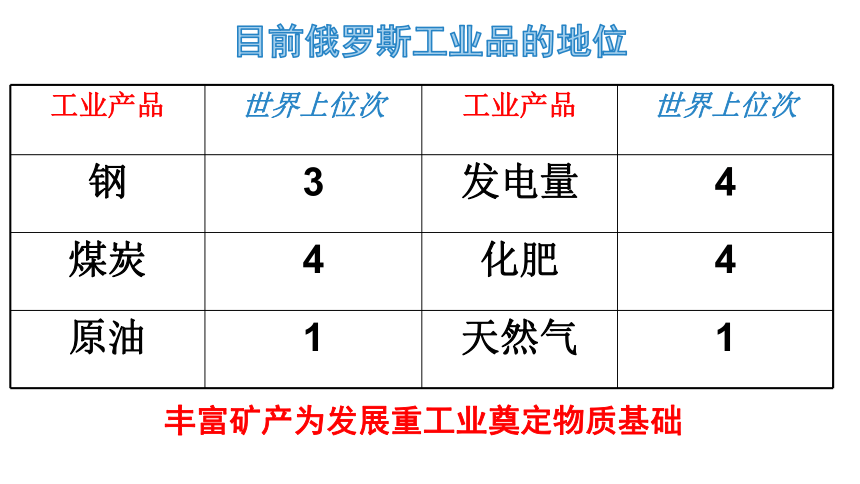 人教版七年级下地理7．4《俄罗斯》2（共18张PPT）