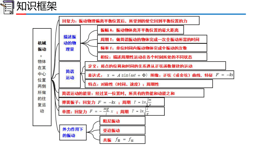 物理人教版（2019）选择性必修第一册 第二章 机械振动 章节复习（共16张ppt）