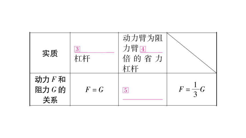 【人教版】2018届中考物理一轮复习：第12讲-简单机械-第1课时课件（含答案）