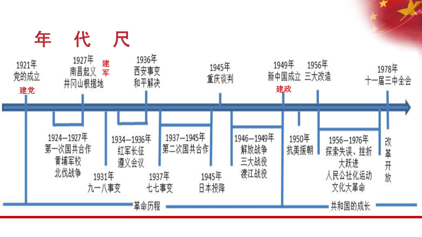 2018年中考历史复习：不忘初心，中共的光辉历程