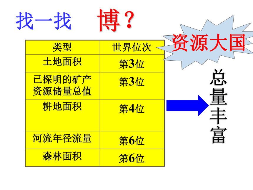 2.2.2资源大国还是小国