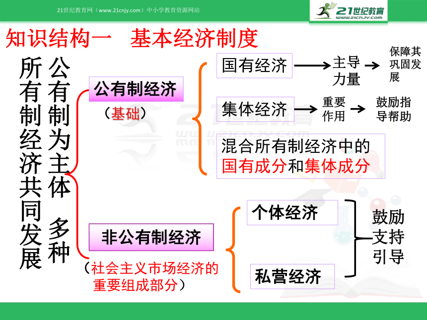 八下第三单元第五课我国基本制度 复习课（课件）