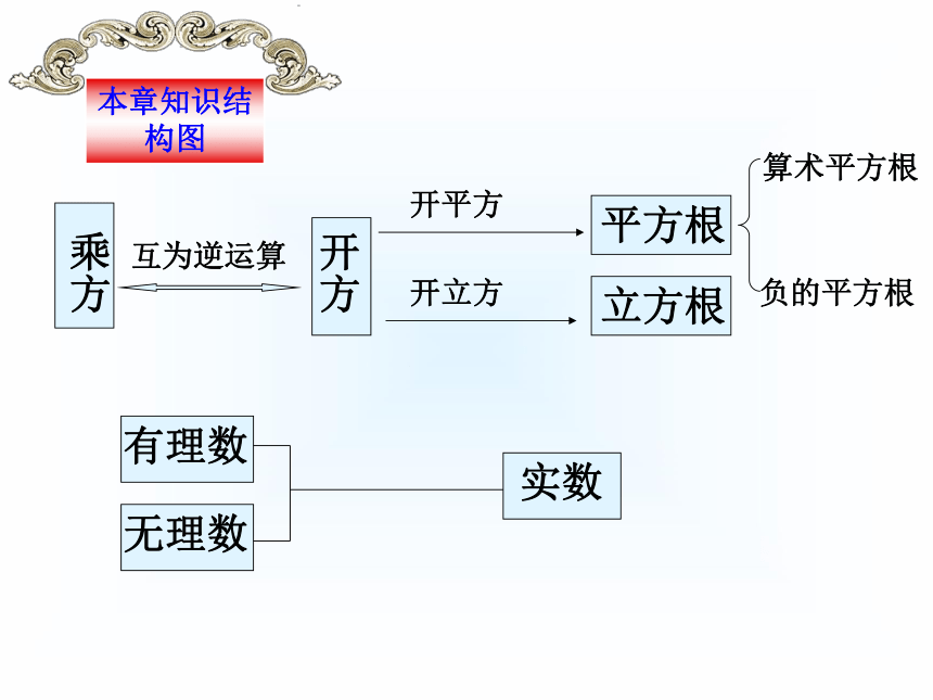 第3章实数复习