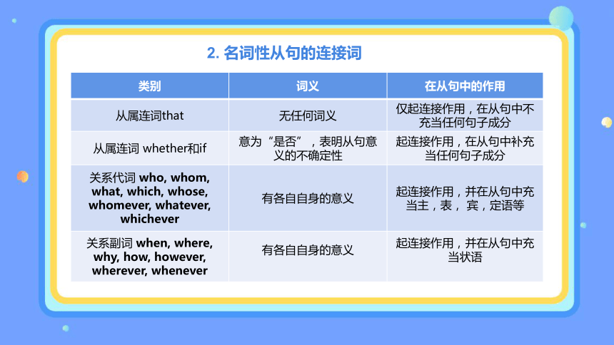 2024届高考英语语法复习：主、宾、表、同位语从句课件（共70张PPT)