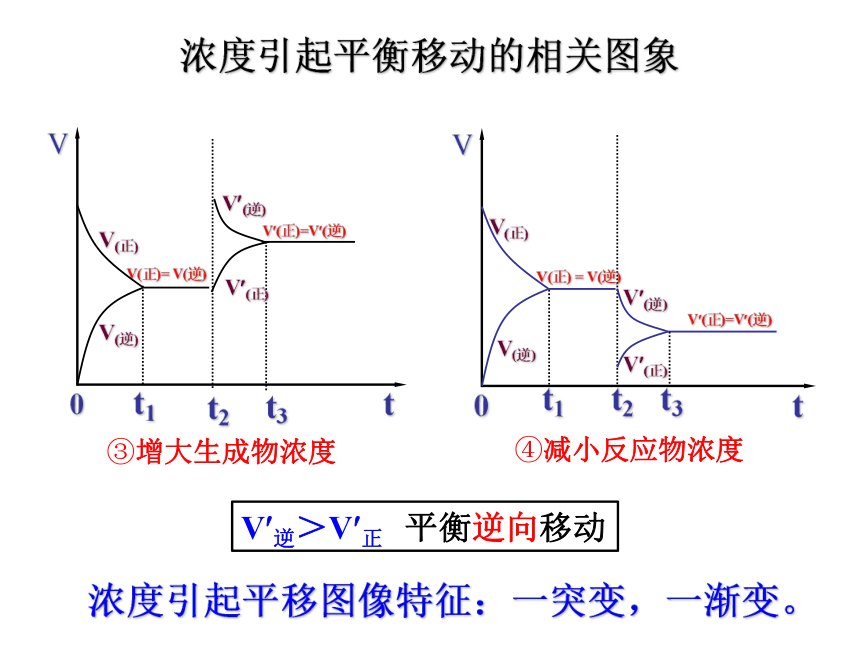 2.3.1化学平衡的移动（浓度、压强） 课件(共24张PPT)-苏教版（2019）选择性必修1