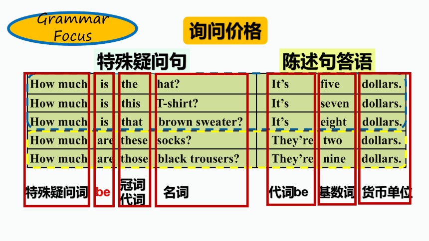 Unit7 Section A 3a-grammer focus(公开课件+音频+视频素材)Unit7 How much are these shoes.人教版七年级上册