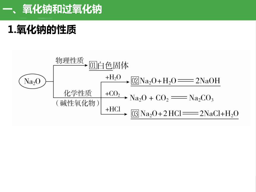 2.1.2 钠的几种化合物 焰色试验（高效课件）(共26张PPT)人教版2019必修第一册