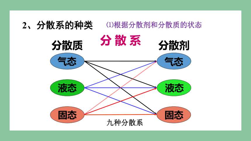 1.3 物质的分散系 课件(共68张PPT) 2023-2024学年高一化学苏教版（2029）必修第一册