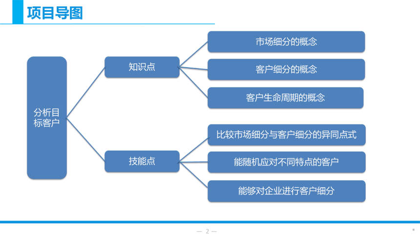 项目二 任务3 做好客户细分 课件(共21张PPT)- 《网络客户服务与管理》同步教学（北京理工·2019）