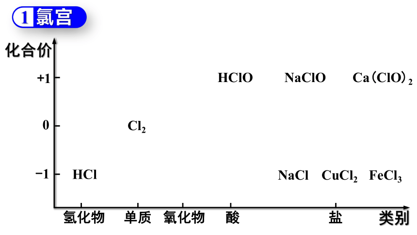第二章 氯及其化合物复习课件(共50张PPT)-人教版（2019）必修第一册