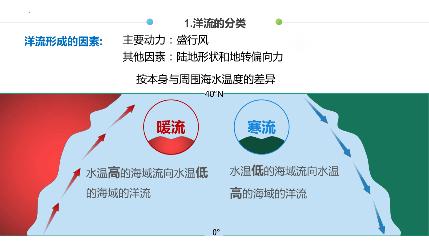 4.2海水的运动   第二课时课件(共70张PPT)