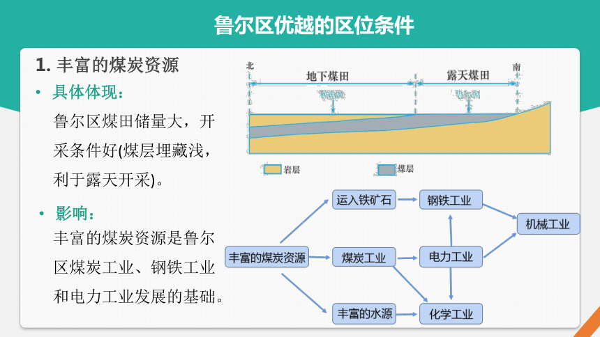 2.3资源枯竭型地区的可持续发展——以德国鲁尔区为例 课件 （39张）