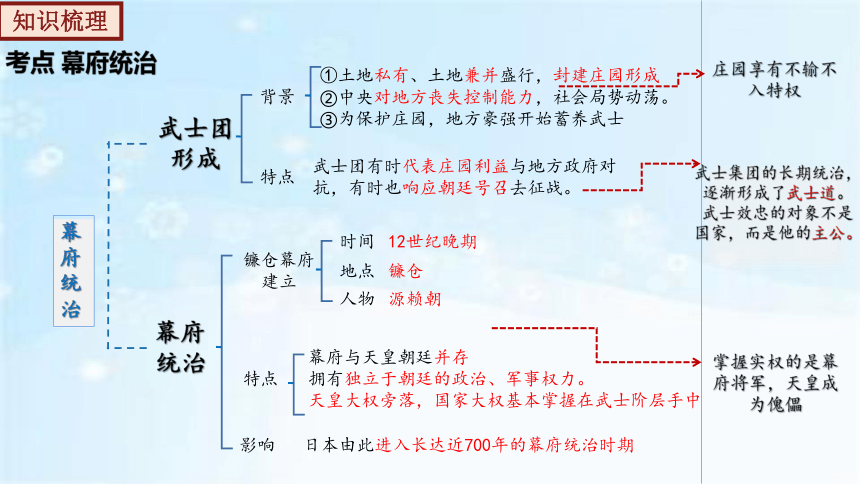 第四单元 封建时代的亚洲国家  2023-2024学年九年级历史上册同步备课课件（部编版）