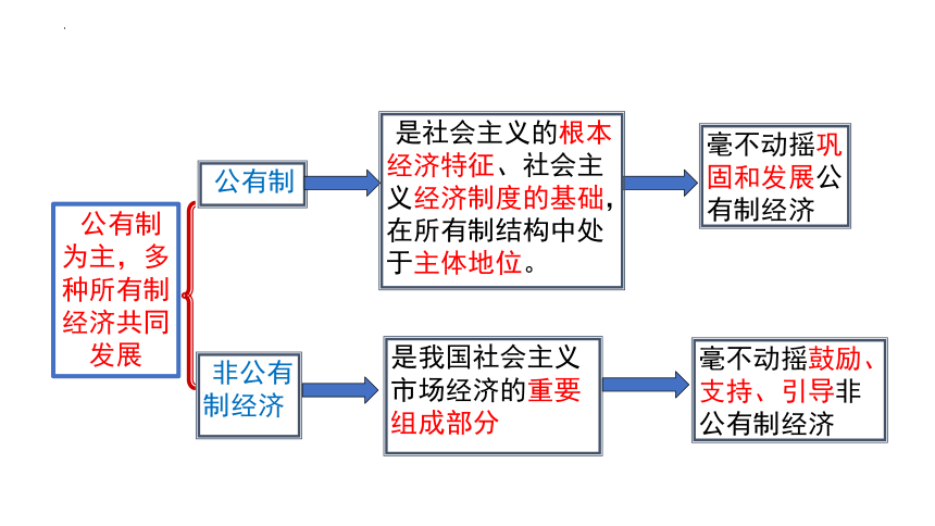 1.2坚持“两个毫不动摇”【2023秋最新版】-2023-2024学年高一政治课件(共31张PPT+1个内嵌视频)（统编版必修2）