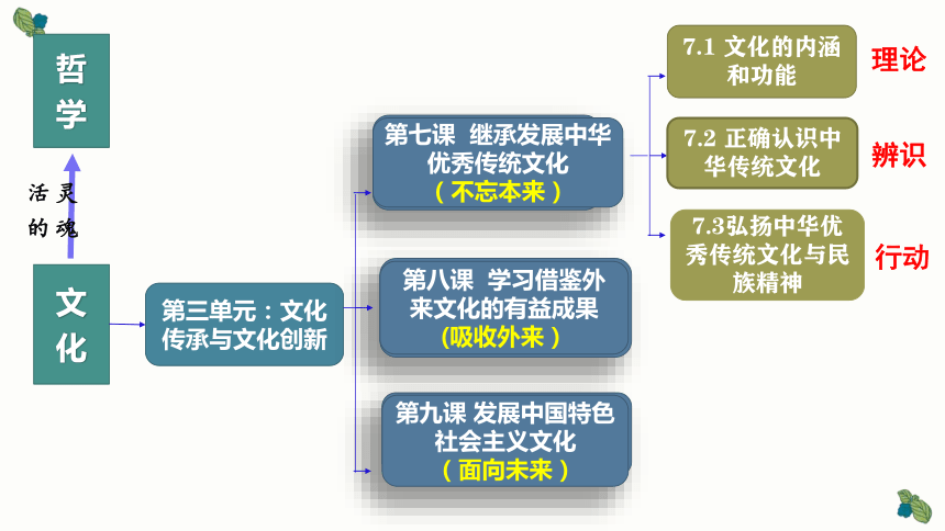 7.1文化的内涵和功能课件(共22张PPT)2023-2024学年高中政治统编版必修四哲学与文化