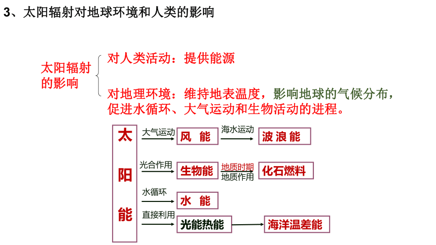 高中地理人教版（2019）必修一1.2太阳对地球的影响课件（共44张ppt）（内嵌3份视频）