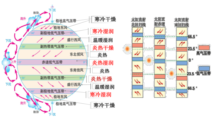 3.3 气压带和风带对气候的影响 课件 （72张）