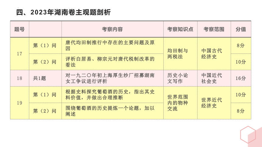 2023年高考历史真题完全解读（湖南卷）课件 (共36张PPT)