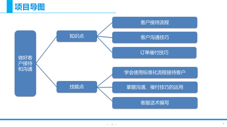 项目三 任务2 提高付款转化率 课件(共18张PPT)- 《网络客户服务与管理》同步教学（北京理工·2019）