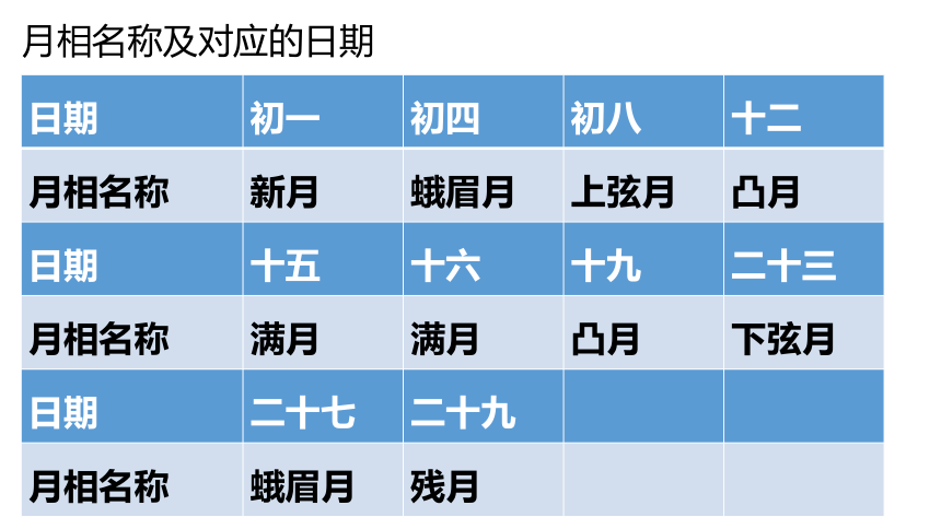 冀人版科学四年级上册22美丽的月球 （课件）(共18张PPT+视频)