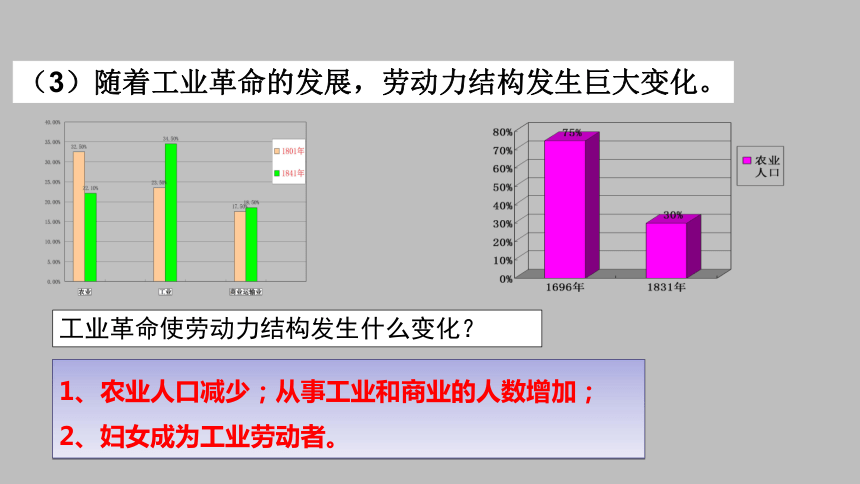 第6课工业化国家的社会变化课件(共33张PPT)部编版九年级历史下册