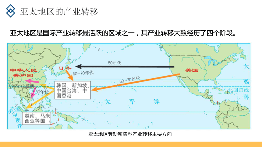 3.2 产业转移对区域发展的影响——以亚太地区为例课件（共37页PPT）-2023-2024学年高二地理（鲁教版2019选择性必修2）