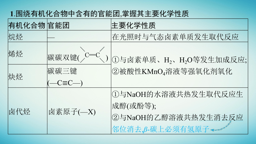 适用于老高考旧教材2024版高考化学二轮复习 选修5有机化学基础课件(共142张PPT)