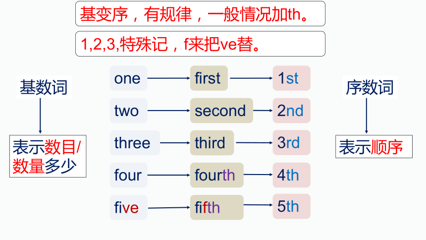 Unit8 Section A grammar focus-3c公开课件Unit8 What is your birthday.人教七上