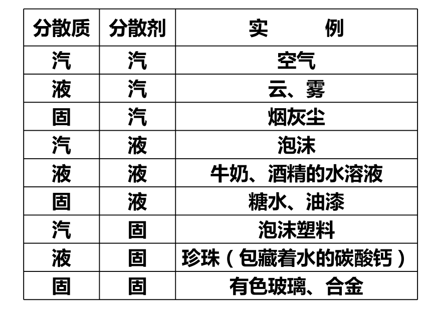 1.1.2分散系及其分类课件(共21张PPT）-人教版2019必修第一册