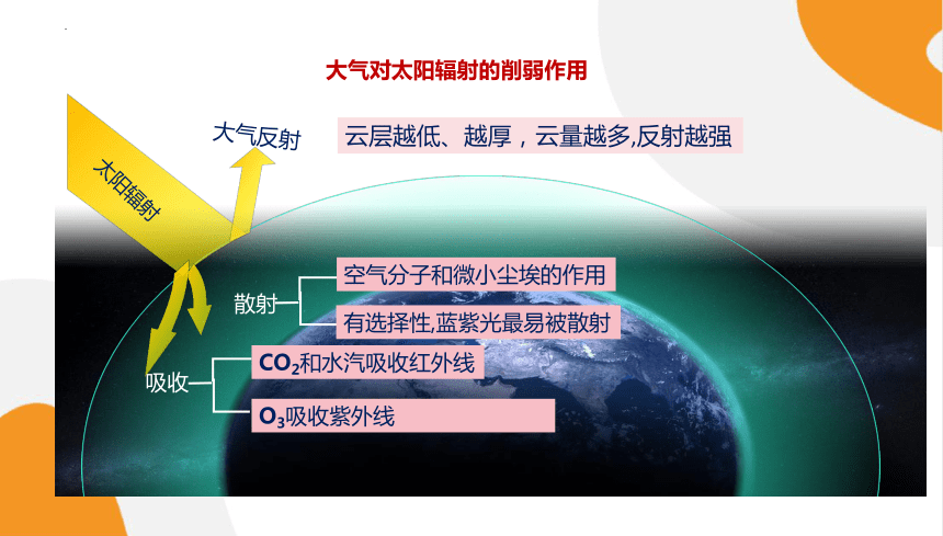 3.2《大气受热过程》课件(共30张PPT) 湘教版（2019）必修第一册