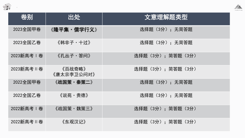 2024届高考文言文复习： 文意理解题的解题方法 课件(共44张PPT)