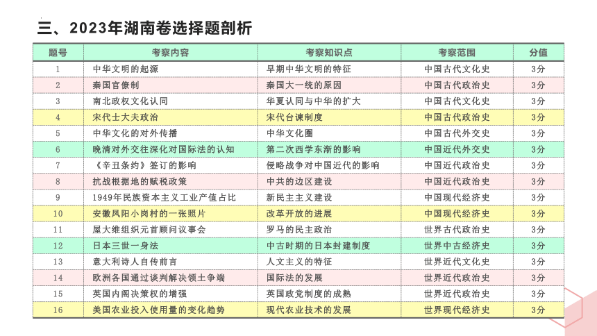 2023年高考历史真题完全解读（湖南卷）课件 (共36张PPT)