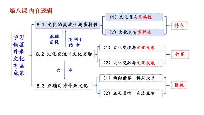 8.2文化交流与文化交融-课件(共21张PPT)2023-2024学年高二政治《哲学与文化》（统编版必修4）